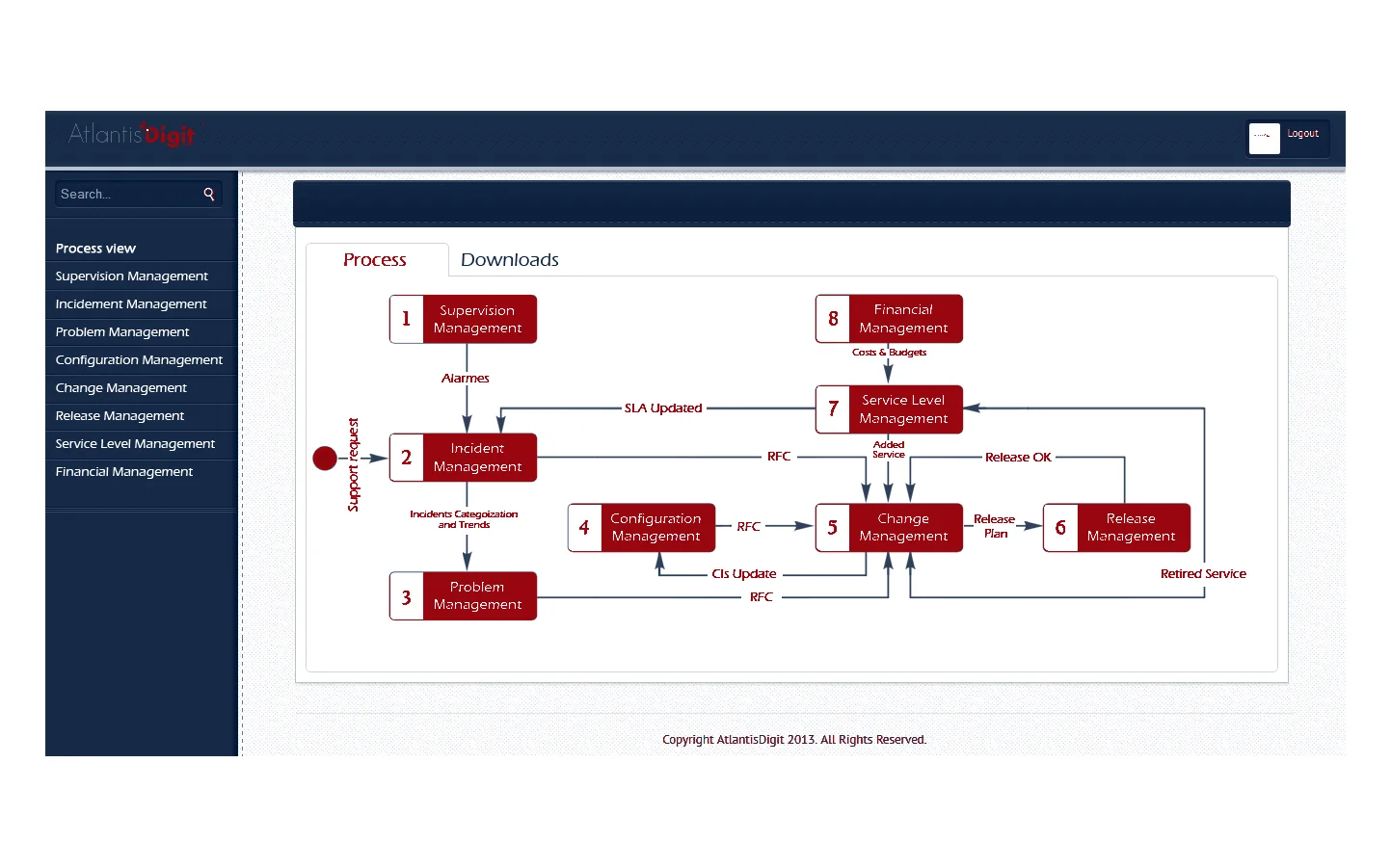 Capture du portail de processus