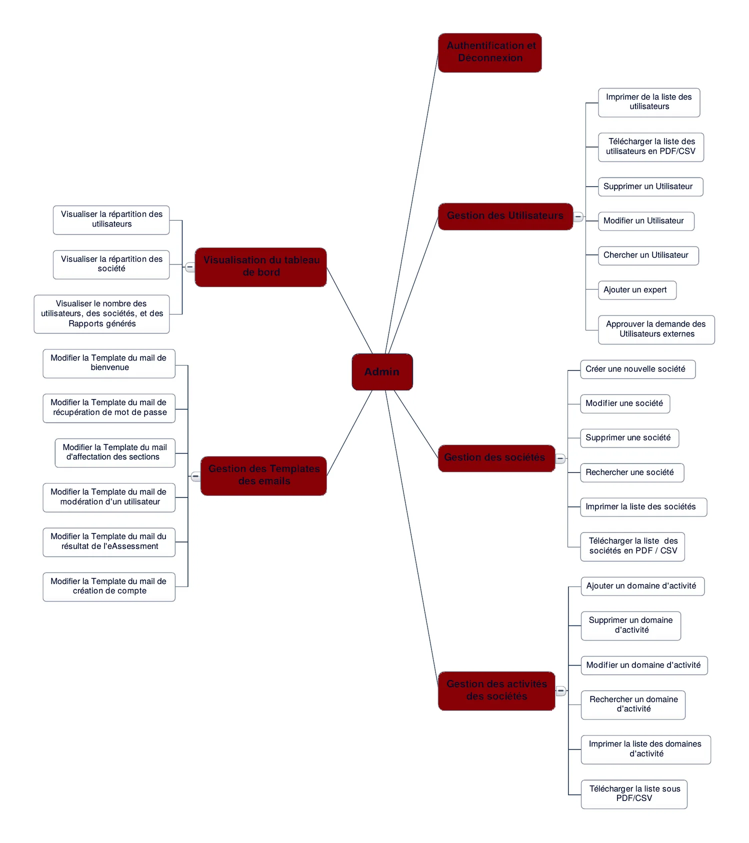 Carte fonctionnelle des rôles et fonctions