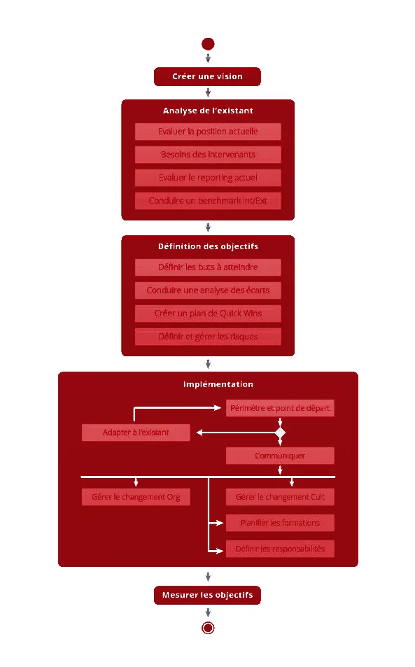 Diagramme de la démarche de conduite du changement