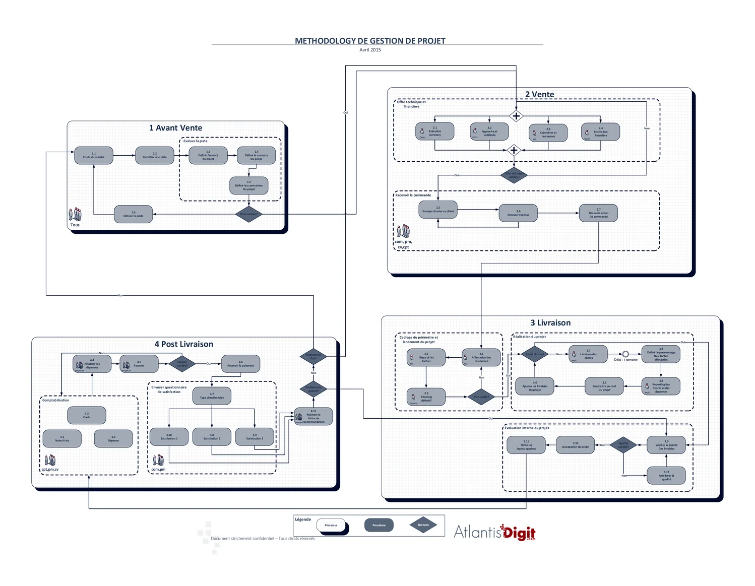 Diagramme du workflow de méthodologie de gestion de projet