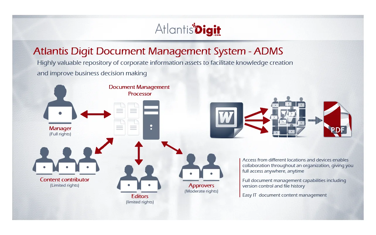 Schéma du système de gestion documentaire